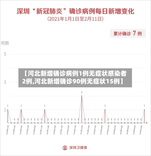 【河北新增确诊病例1例无症状感染者2例,河北新增确诊90例无症状15例】