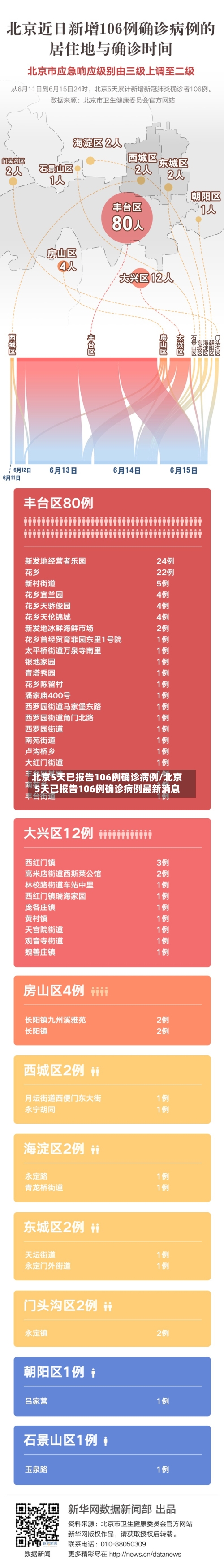 北京5天已报告106例确诊病例/北京5天已报告106例确诊病例最新消息