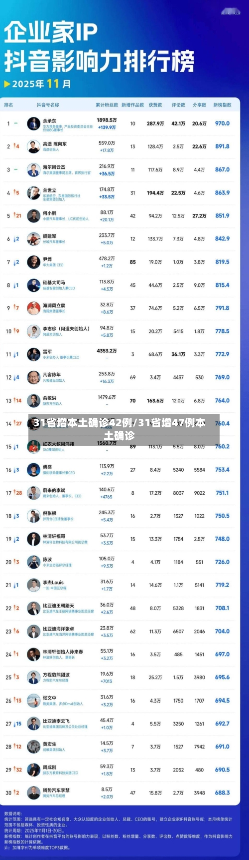 31省增本土确诊42例/31省增47例本土确诊