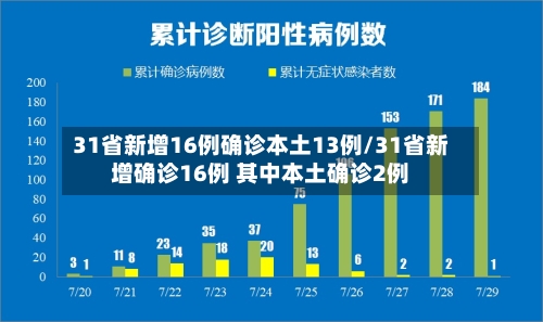 31省新增16例确诊本土13例/31省新增确诊16例 其中本土确诊2例
