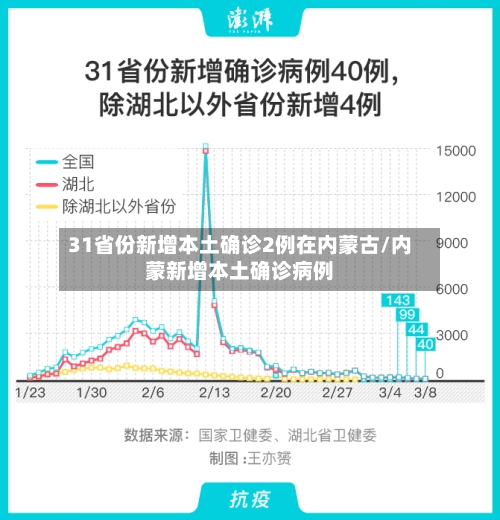 31省份新增本土确诊2例在内蒙古/内蒙新增本土确诊病例