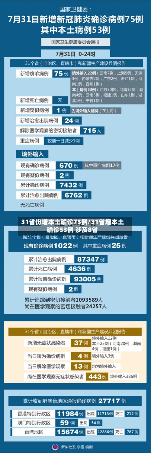 31省份增本土确诊75例/31省增本土确诊53例 涉及8省