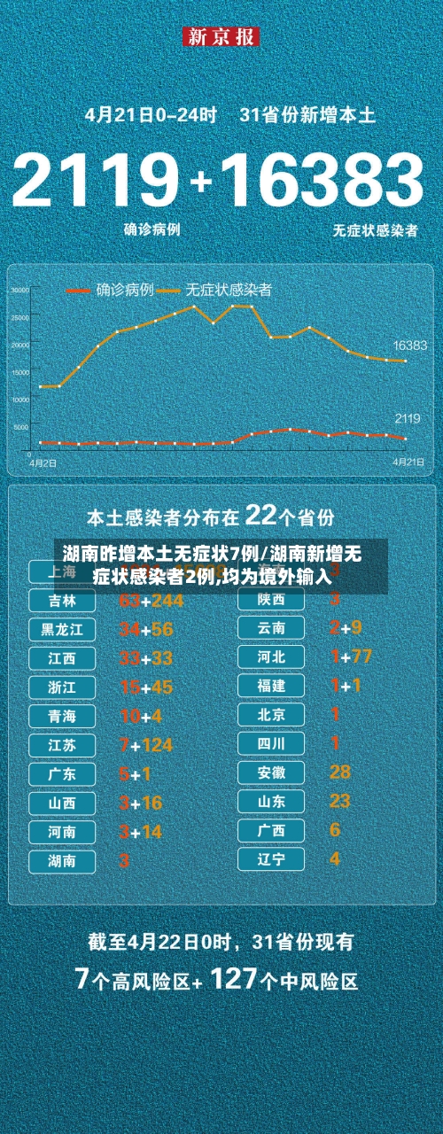 湖南昨增本土无症状7例/湖南新增无症状感染者2例,均为境外输入
