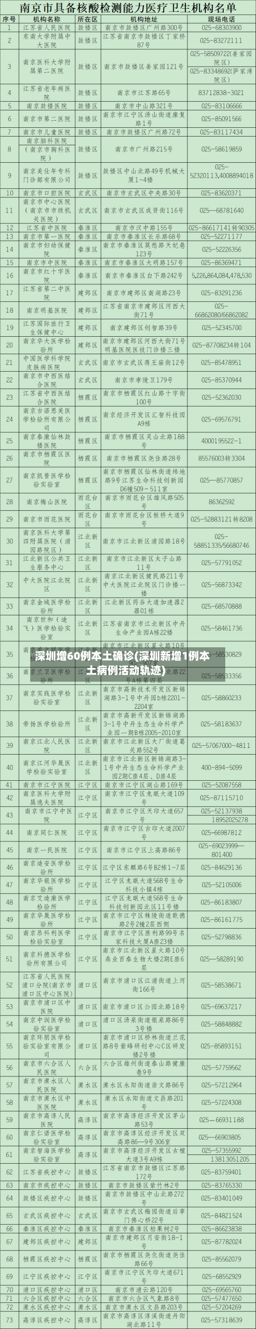 深圳增60例本土确诊(深圳新增1例本土病例活动轨迹)