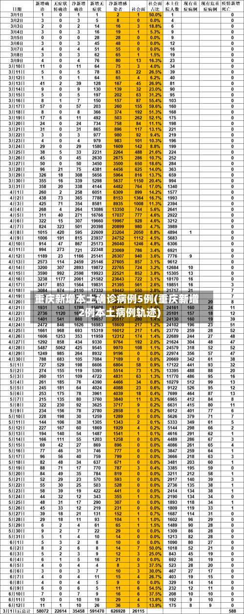 重庆新增本土确诊病例5例(重庆新增2例本土病例轨迹)