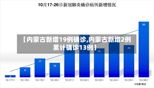 【内蒙古新增19例确诊,内蒙古新增2例 累计确诊13例】