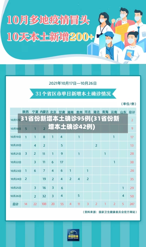 31省份新增本土确诊95例(31省份新增本土确诊42例)-第2张图片