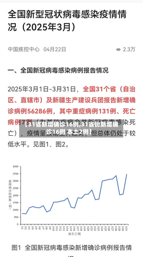 【31省新增确诊16例,31省份新增确诊16例 本土2例】