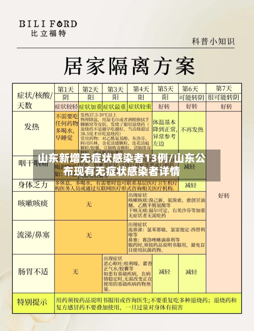 山东新增无症状感染者13例/山东公布现有无症状感染者详情