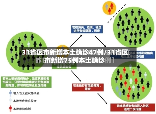 31省区市新增本土确诊47例/31省区市新增75例本土确诊