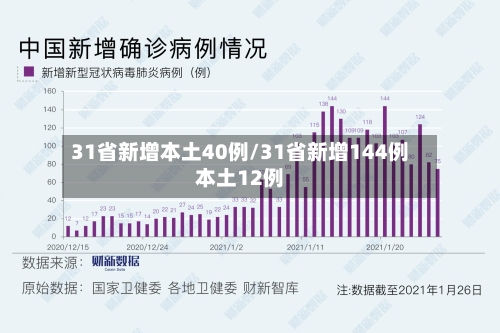 31省新增本土40例/31省新增144例本土12例-第1张图片