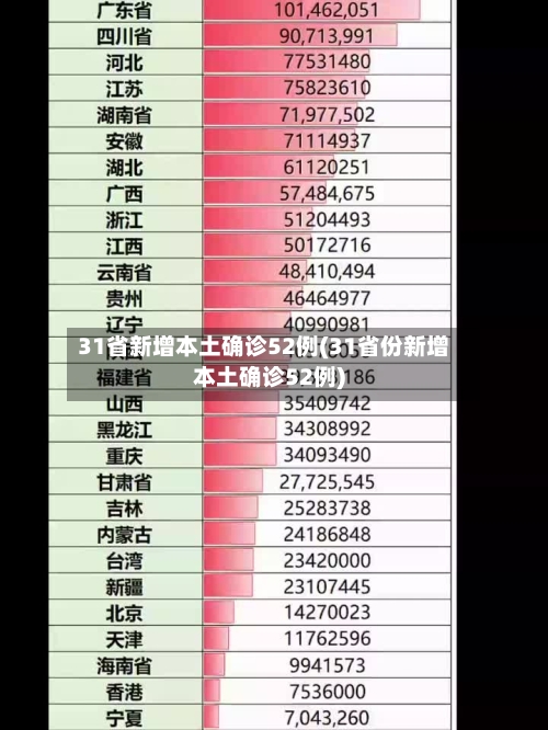 31省新增本土确诊52例(31省份新增本土确诊52例)