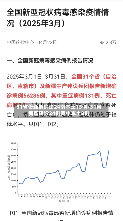 31省份新增确诊24例本土15例/31省新增确诊24例其中本土8例