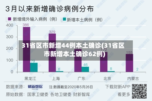 31省区市新增44例本土确诊(31省区市新增本土确诊62例)-第2张图片