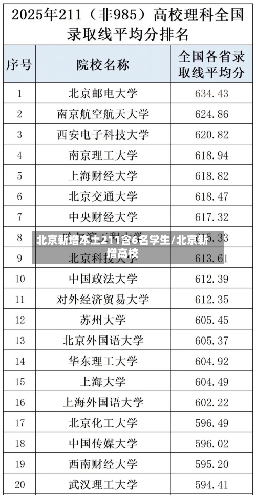北京新增本土211含6名学生/北京新增高校-第2张图片