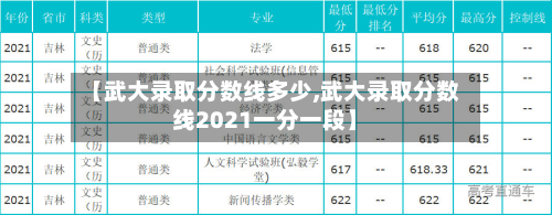 【武大录取分数线多少,武大录取分数线2021一分一段】