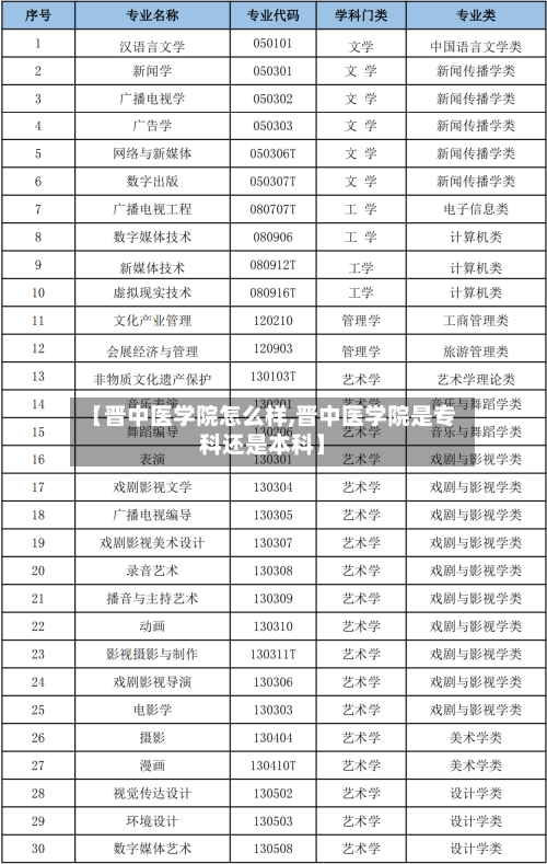 【晋中医学院怎么样,晋中医学院是专科还是本科】
