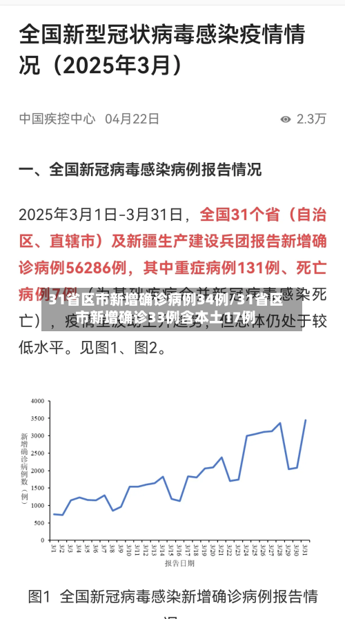 31省区市新增确诊病例34例/31省区市新增确诊33例含本土17例