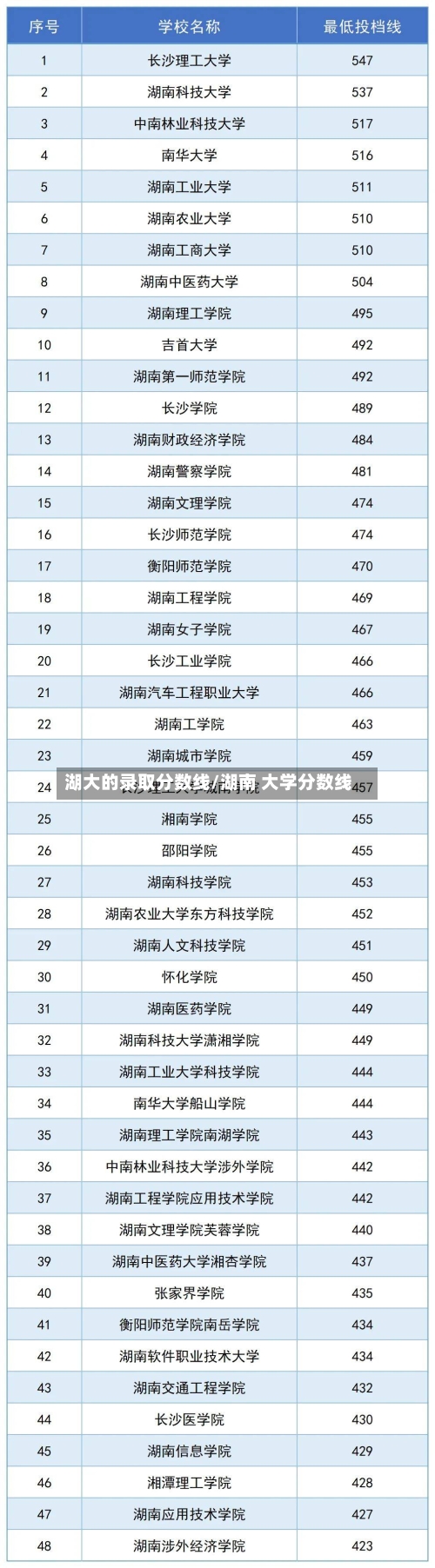 湖大的录取分数线/湖南 大学分数线-第1张图片