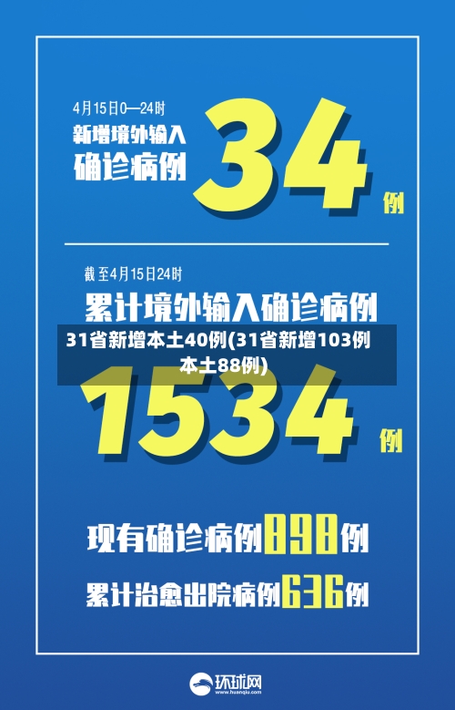 31省新增本土40例(31省新增103例本土88例)