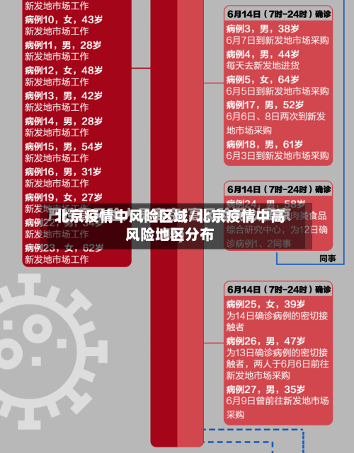 北京疫情中风险区域/北京疫情中高风险地区分布-第2张图片