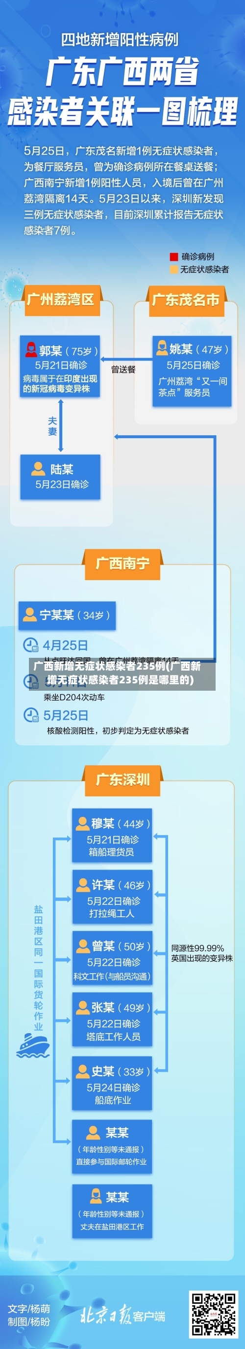广西新增无症状感染者235例(广西新增无症状感染者235例是哪里的)-第3张图片