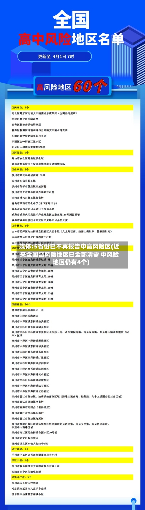 媒体:5省份已不再报告中高风险区(近来全国高风险地区已全部清零 中风险地区仍有4个)