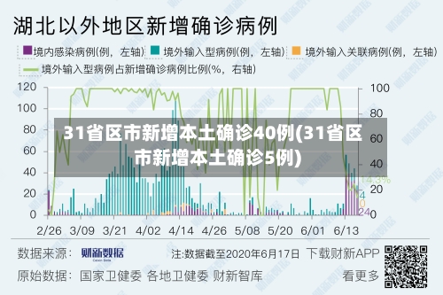 31省区市新增本土确诊40例(31省区市新增本土确诊5例)