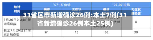 31省区市新增确诊26例:本土7例(31省新增确诊26例本土25例)