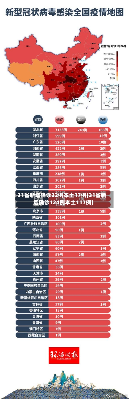 31省新增确诊22例本土17例(31省新增确诊124例本土117例)-第2张图片