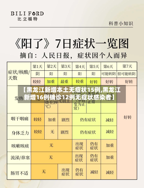 【黑龙江新增本土无症状15例,黑龙江新增16例确诊12例无症状感染者】-第2张图片