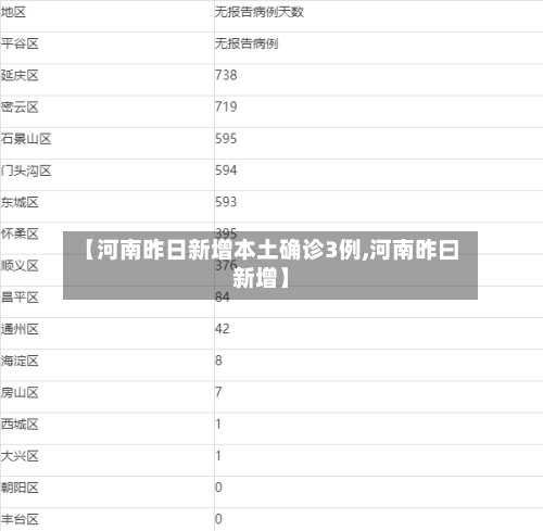 【河南昨日新增本土确诊3例,河南昨曰新增】-第2张图片