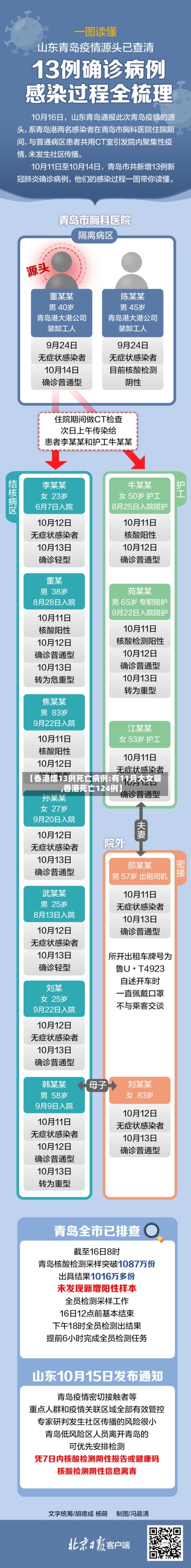 【香港增13例死亡病例:有11月大女婴,香港死亡124例】-第2张图片