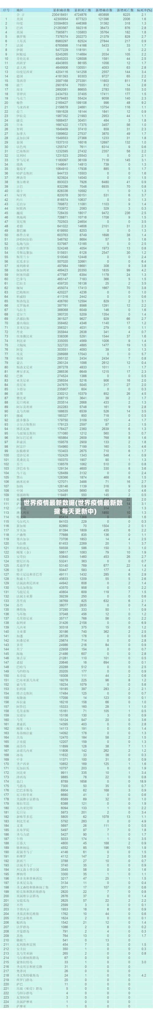 世界疫情最新数据(世界疫情最新数据 每天更新中)-第3张图片