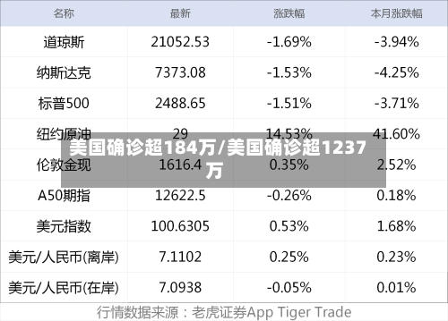 美国确诊超184万/美国确诊超1237万