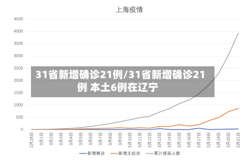 31省新增确诊21例/31省新增确诊21例 本土6例在辽宁-第3张图片