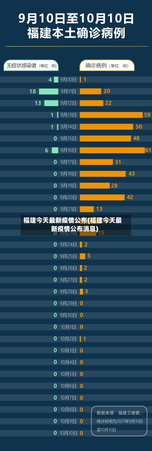 福建今天最新疫情公布(福建今天最新疫情公布消息)-第2张图片
