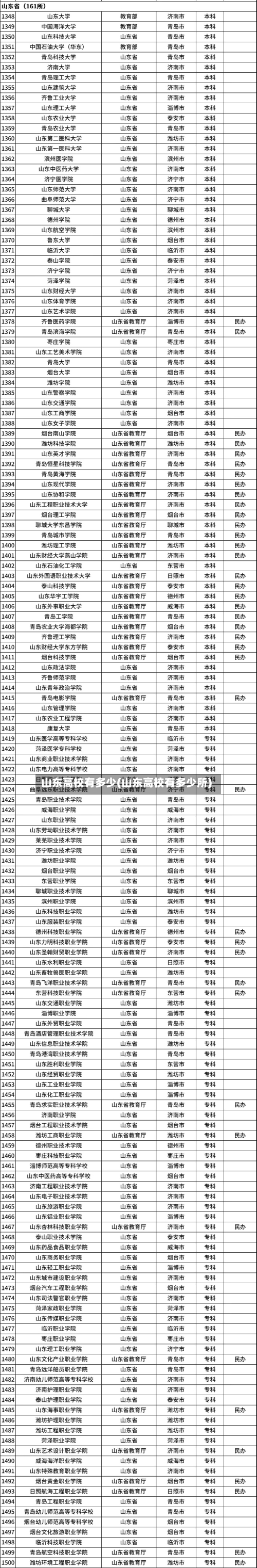 山东高校有多少(山东高校有多少所)-第3张图片