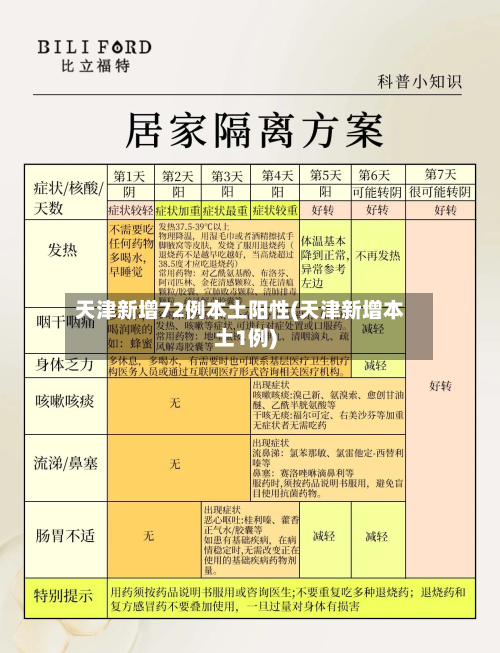 天津新增72例本土阳性(天津新增本土1例)