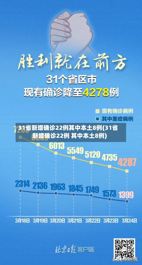 31省新增确诊22例其中本土8例(31省新增确诊22例 其中本土8例)