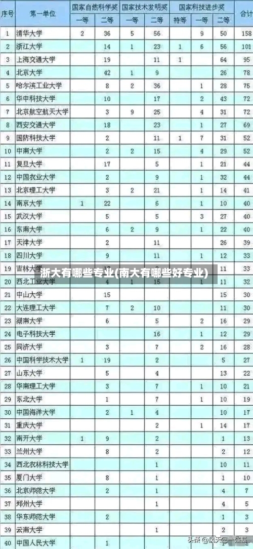 浙大有哪些专业(南大有哪些好专业)-第3张图片