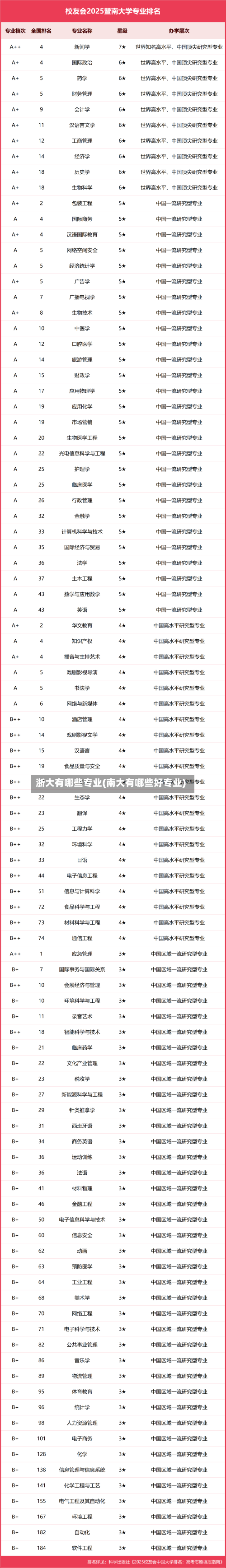 浙大有哪些专业(南大有哪些好专业)