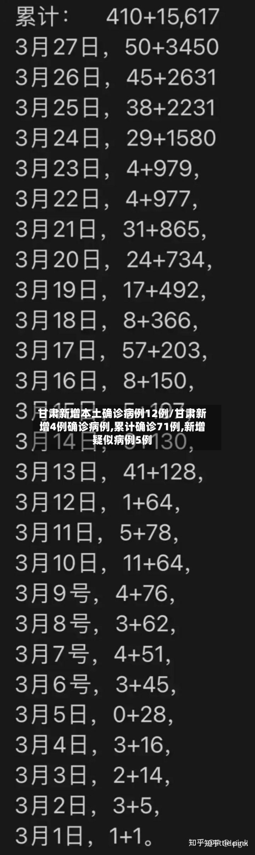 甘肃新增本土确诊病例12例/甘肃新增4例确诊病例,累计确诊71例,新增疑似病例5例