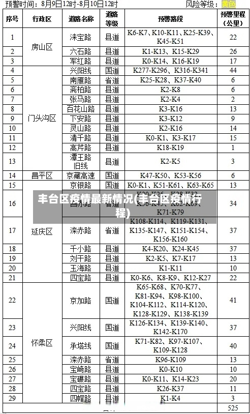 丰台区疫情最新情况(丰台区疫情行程)