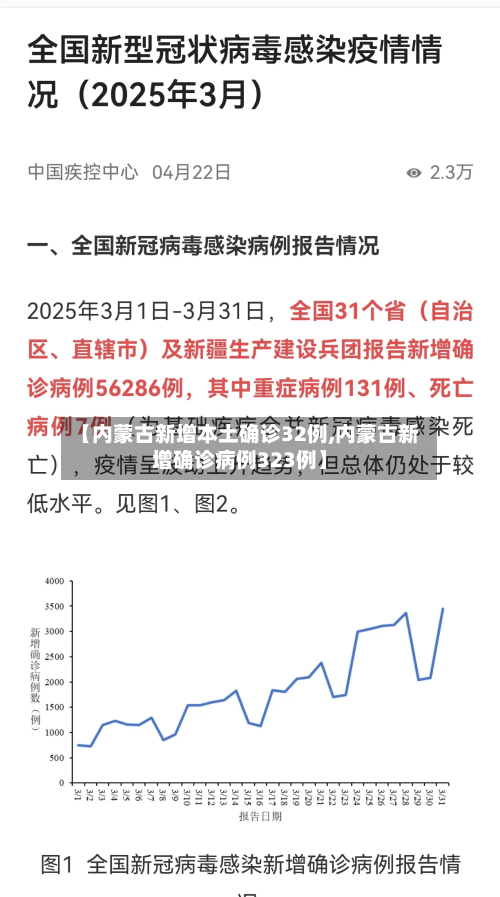 【内蒙古新增本土确诊32例,内蒙古新增确诊病例323例】-第2张图片