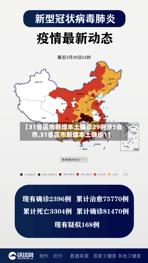 【31省区市新增本土确诊29例涉5省市,31省区市新增本土确诊1】
