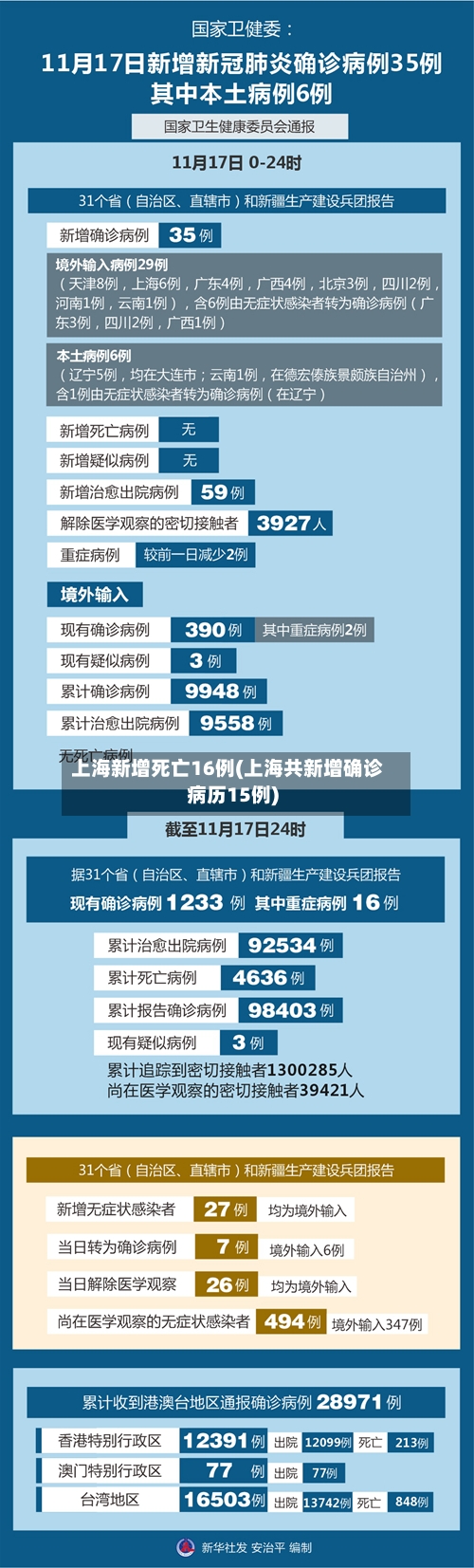 上海新增死亡16例(上海共新增确诊病历15例)