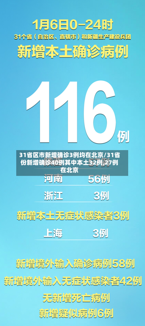 31省区市新增确诊3例均在北京/31省份新增确诊40例其中本土32例,27例在北京