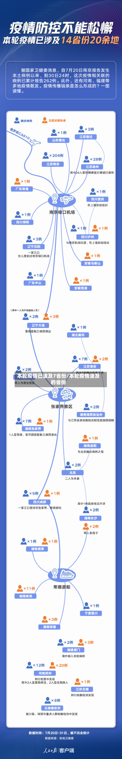 本轮疫情已波及7省份/本轮疫情波及的省份-第3张图片