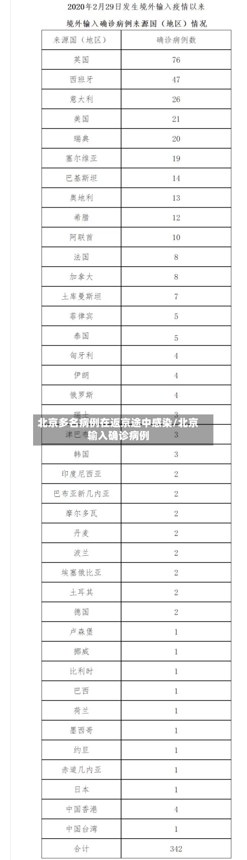 北京多名病例在返京途中感染/北京输入确诊病例